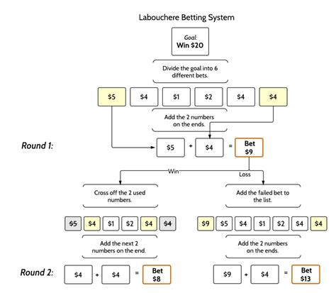 labouchere system